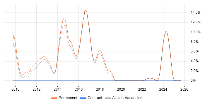 Cisco Network Engineer job vacancy trend in Dorking Cisco Network Engineer job vacancy trend in Dorking