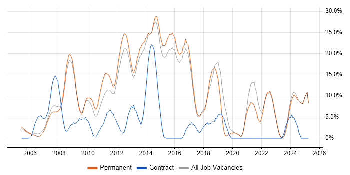 Job vacancy trend for Cisco in Dorking