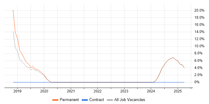 Job vacancy trend for Cloud Engineer in Dorking