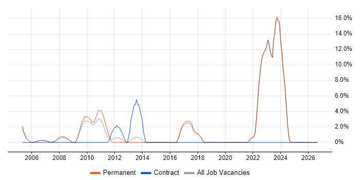 Coaching job vacancy trend in Dorking