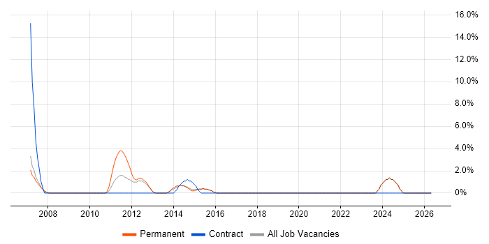 Commvault job vacancy trend in Dorking