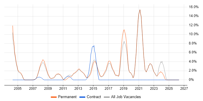 Computer Science job vacancy trend in Dorking
