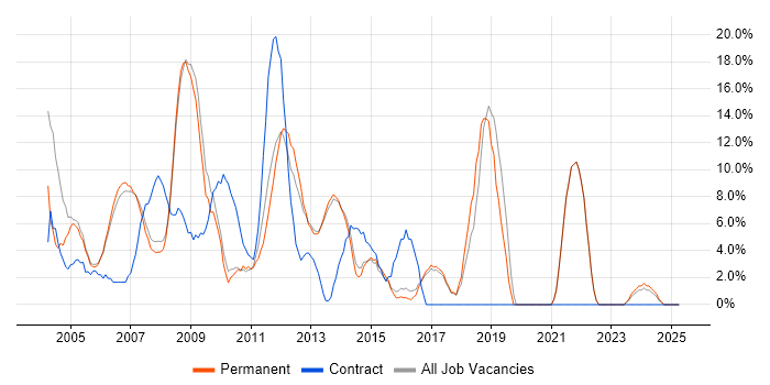 Job vacancy trend for Consultant in Dorking Job vacancy trend for Consultant in Dorking