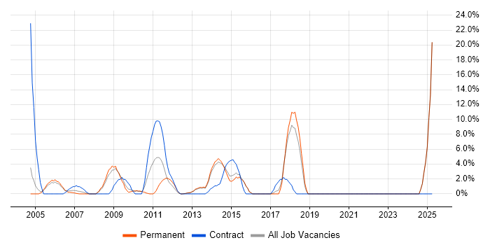 Job vacancy trend for CRM in Dorking Job vacancy trend for CRM in Dorking