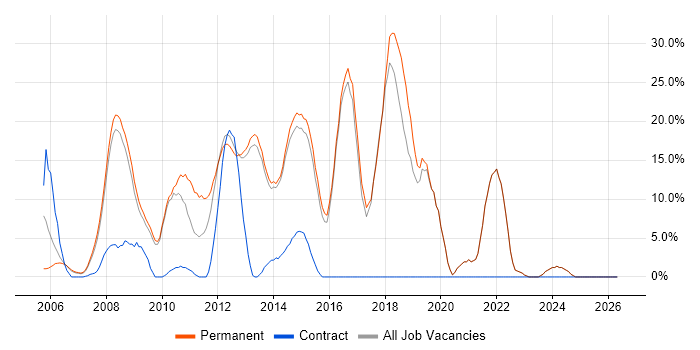 C# job vacancy trend in Dorking