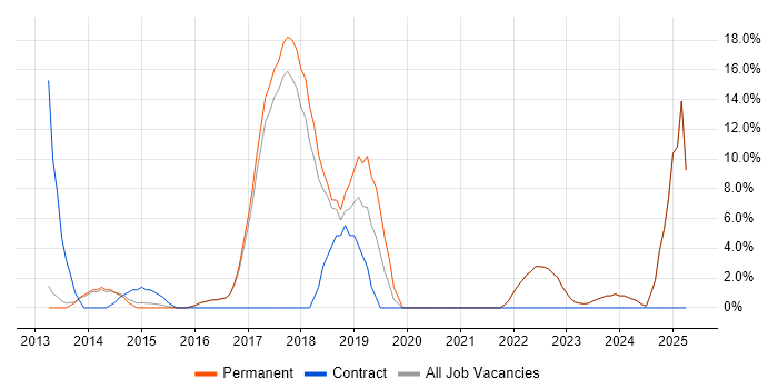 Job vacancy trend for Customer Experience in Dorking