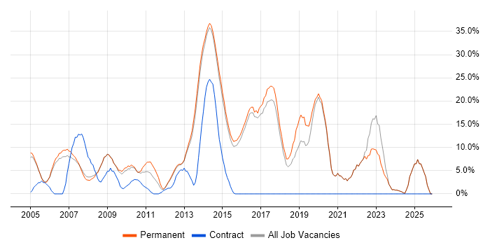 Customer Service job vacancy trend in Dorking