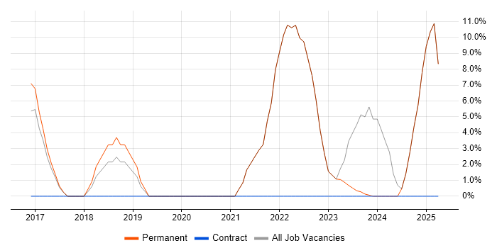 Job vacancy trend for Cybersecurity in Dorking