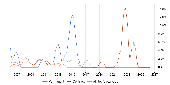 Data Analysis job vacancy trend in Dorking