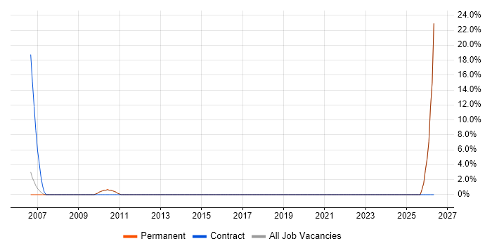 Data Centre Engineer job vacancy trend in Dorking