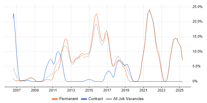 Job vacancy trend for Data Centre in Dorking