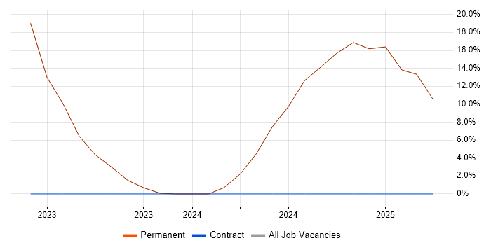 Job vacancy trend for Data Engineer in Dorking