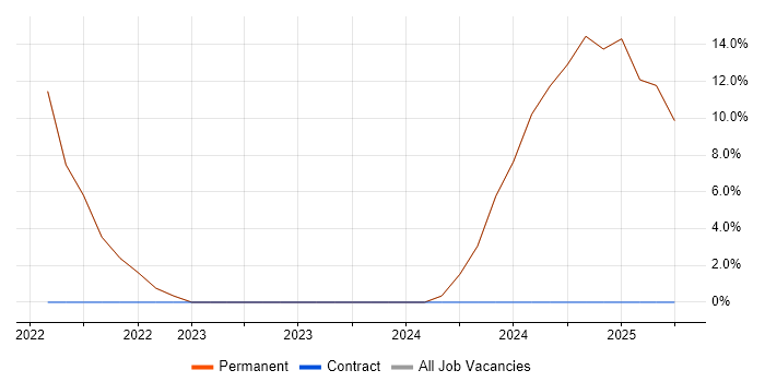 Job vacancy trend for Data Engineering in Dorking
