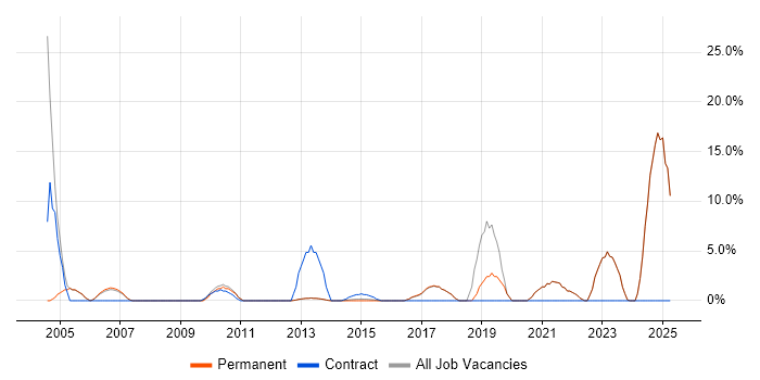Job vacancy trend for Data Modelling in Dorking