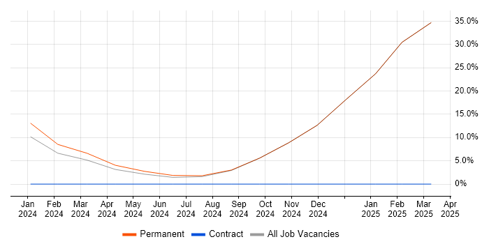 Job vacancy trend for Data Privacy in Dorking