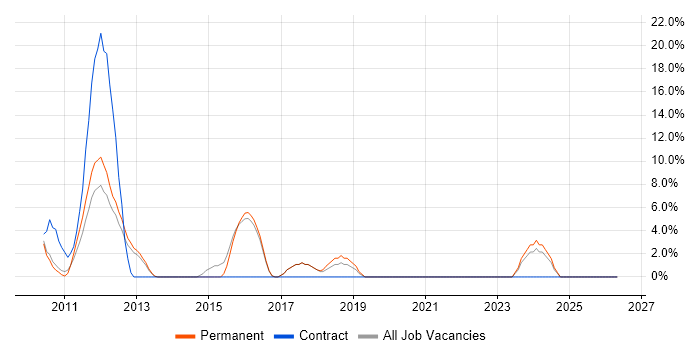 Data Protection job vacancy trend in Dorking