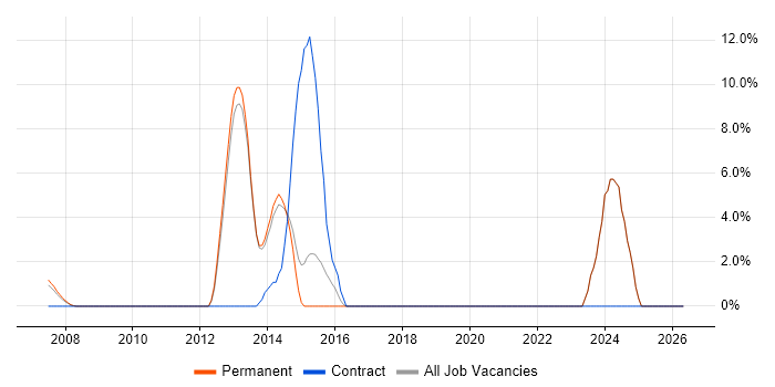 Data Quality job vacancy trend in Dorking