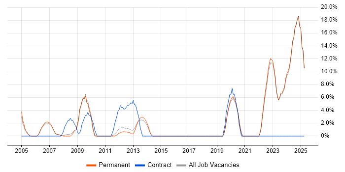Job vacancy trend for Decision-Making in Dorking