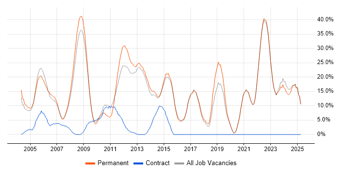 Job vacancy trend for Degree in Dorking