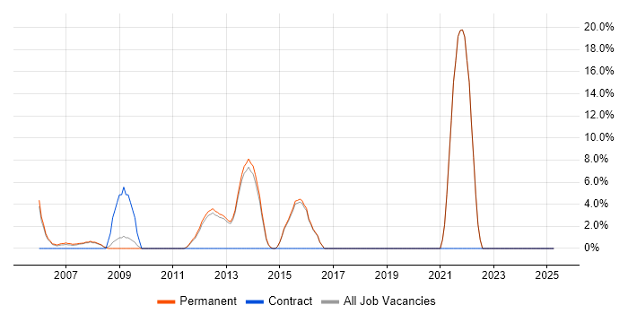 Job vacancy trend for Dell in Dorking Job vacancy trend for Dell in Dorking