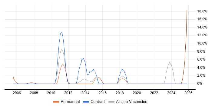 Designer job vacancy trend in Dorking