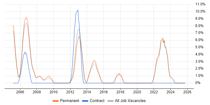 Development Manager job vacancy trend in Dorking