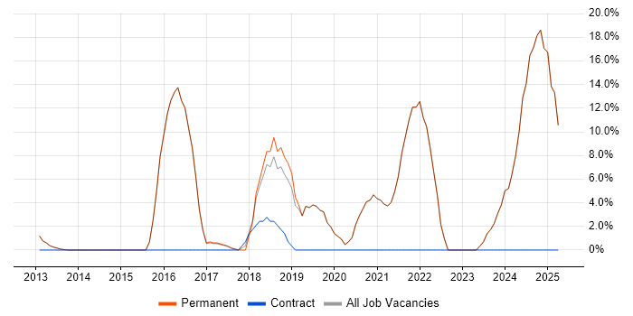 Job vacancy trend for DevOps in Dorking