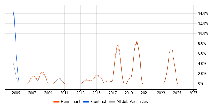 Disaster Recovery job vacancy trend in Dorking