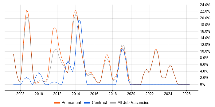 DNS job vacancy trend in Dorking