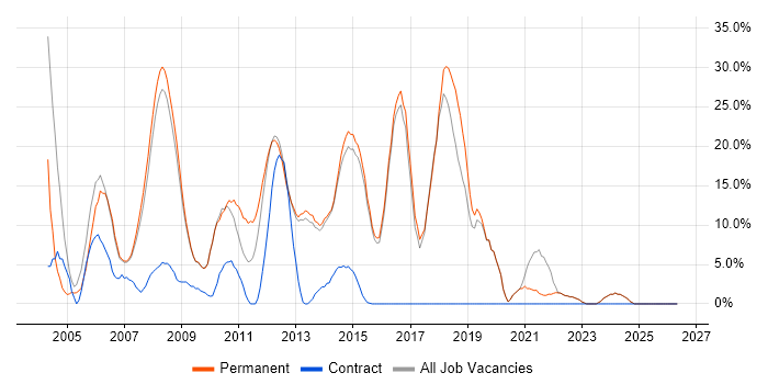 .NET job vacancy trend in Dorking