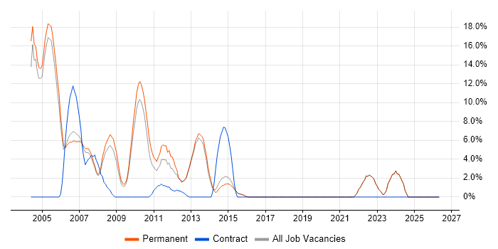E-Commerce job vacancy trend in Dorking