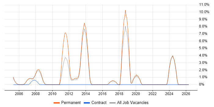 EMC job vacancy trend in Dorking