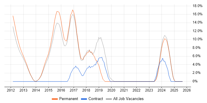 F5 job vacancy trend in Dorking F5 job vacancy trend in Dorking