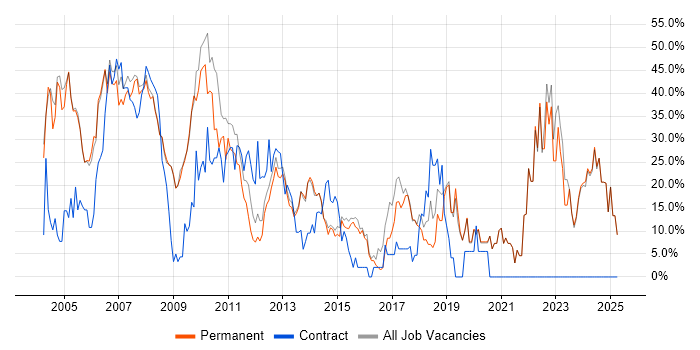 Job vacancy trend for Finance in Dorking