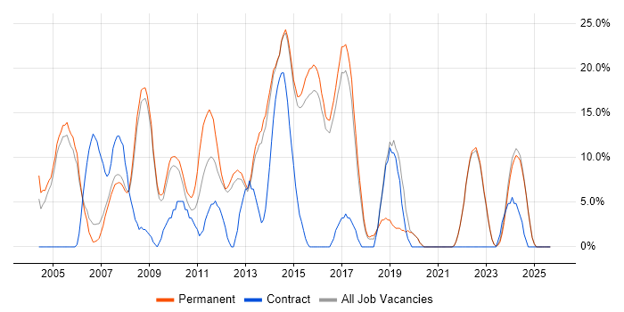 Firewall job vacancy trend in Dorking Firewall job vacancy trend in Dorking