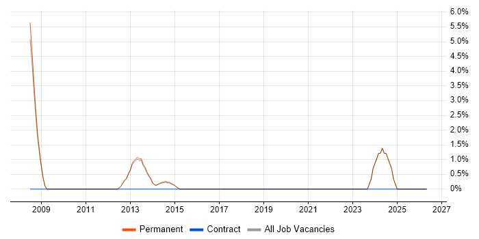 Firmware job vacancy trend in Dorking