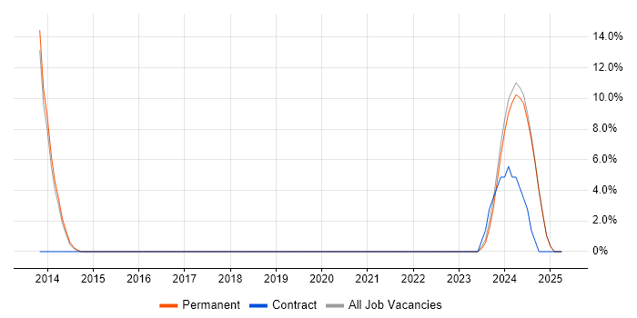 Job vacancy trend for Fortinet in Dorking Job vacancy trend for Fortinet in Dorking