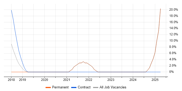 Job vacancy trend for GDPR in Dorking