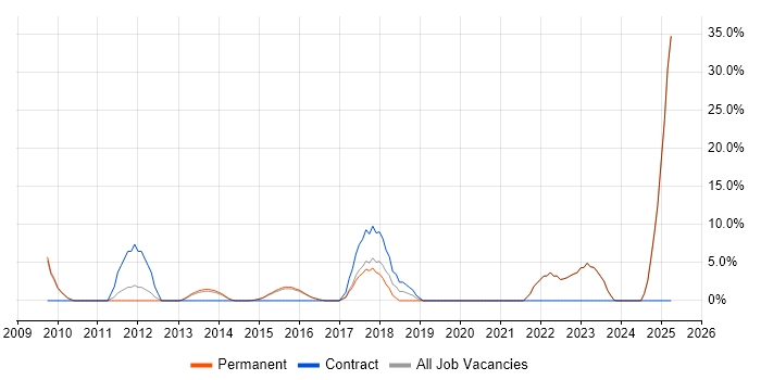 Job vacancy trend for Google in Dorking