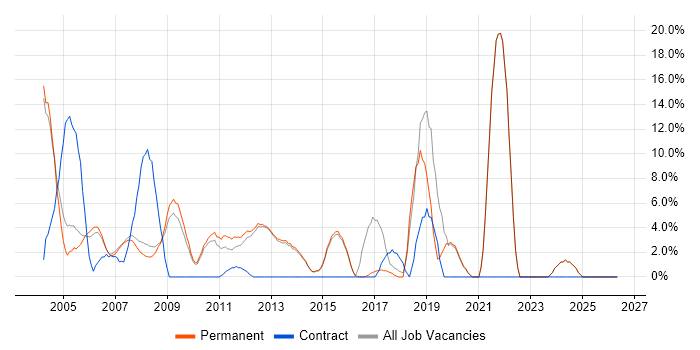 HP job vacancy trend in Dorking