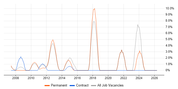 Information Security job vacancy trend in Dorking