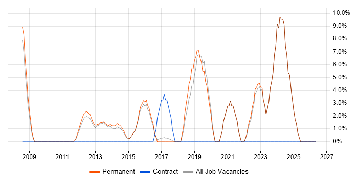 Infrastructure Engineer job vacancy trend in Dorking