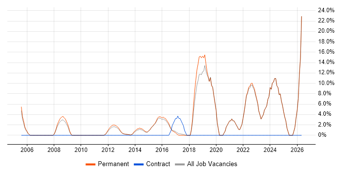 Infrastructure Engineering job vacancy trend in Dorking