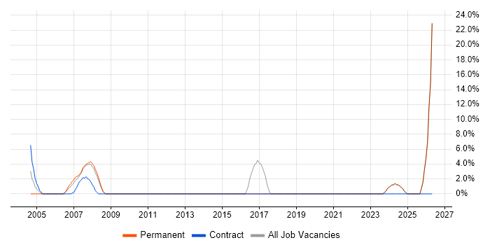 iSeries job vacancy trend in Dorking