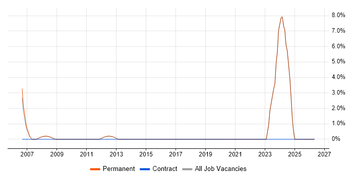 ISO 9001 job vacancy trend in Dorking