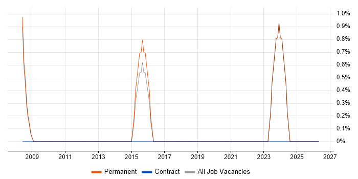 IT Administrator job vacancy trend in Dorking