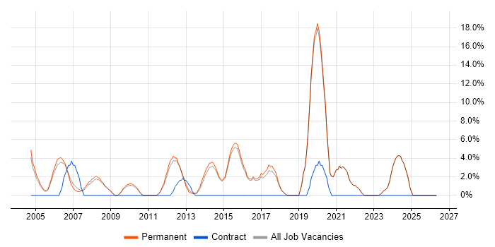 IT Support job vacancy trend in Dorking
