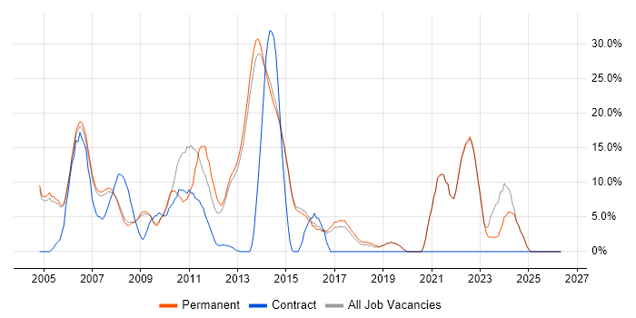 ITIL job vacancy trend in Dorking
