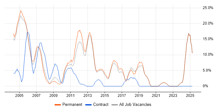 Job vacancy trend for Java in Dorking
