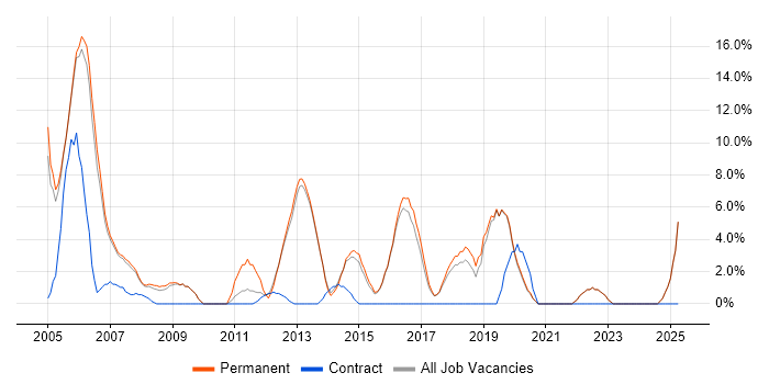 Job vacancy trend for Junior in Dorking